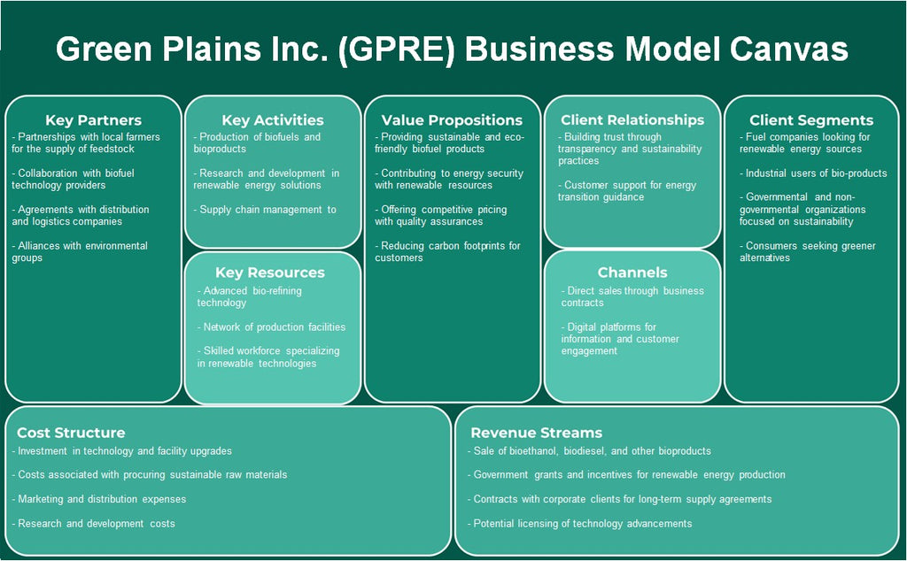 Green Plains Inc. (GPRE): Canvas de modelo de negocio