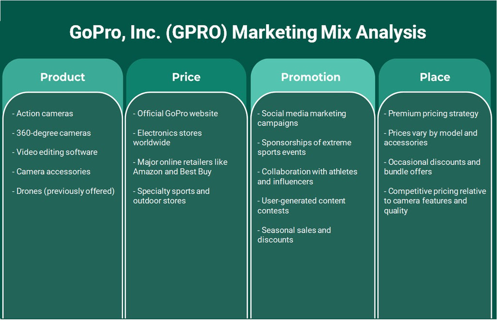 GoPro, Inc. (GPRO): Analyse du mix marketing