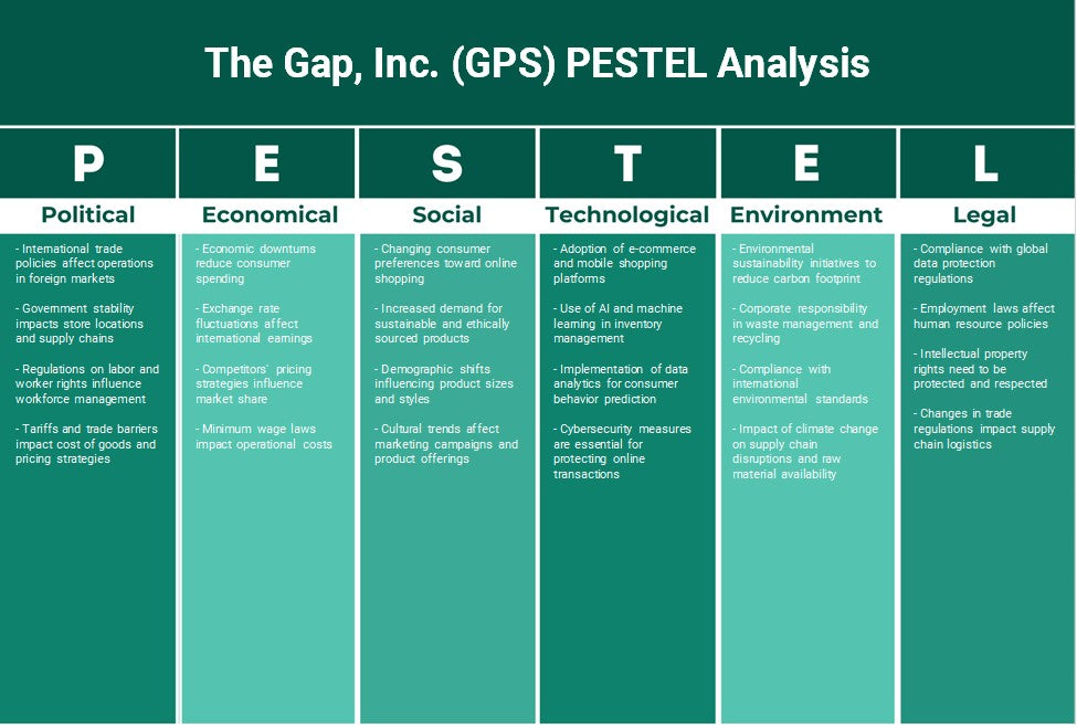 The Gap, Inc. (GPS): Análisis de Pestel