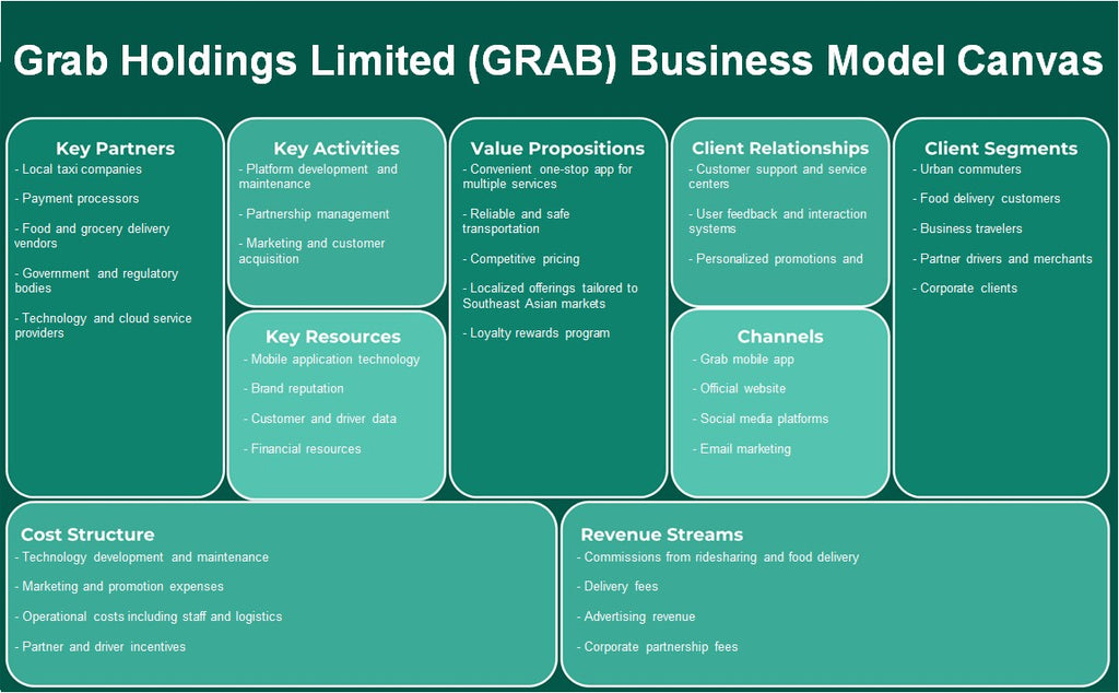 Grab Holdings Limited (Grab): Modelo de negocios lienzo