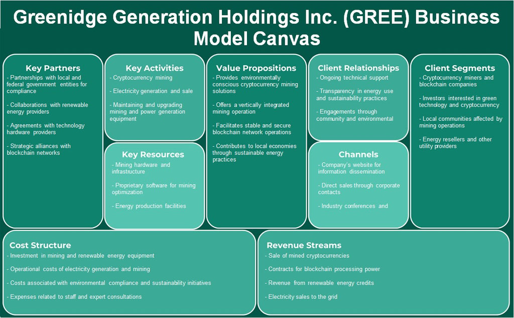Greenidge Generation Holdings Inc. (GREE): Canvas du modèle d'entreprise