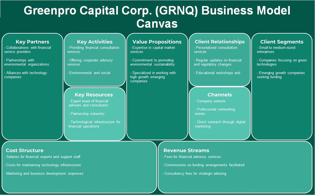 Greenpro Capital Corp. (GRNQ): نموذج الأعمال التجارية