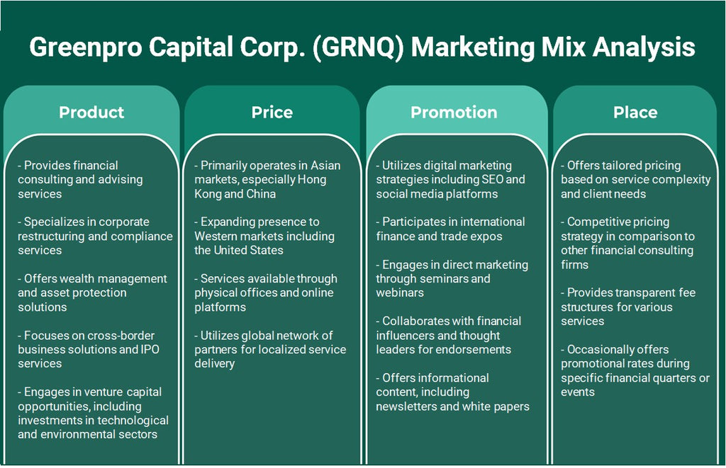 Greenpro Capital Corp. (GRNQ): Analyse du mix marketing