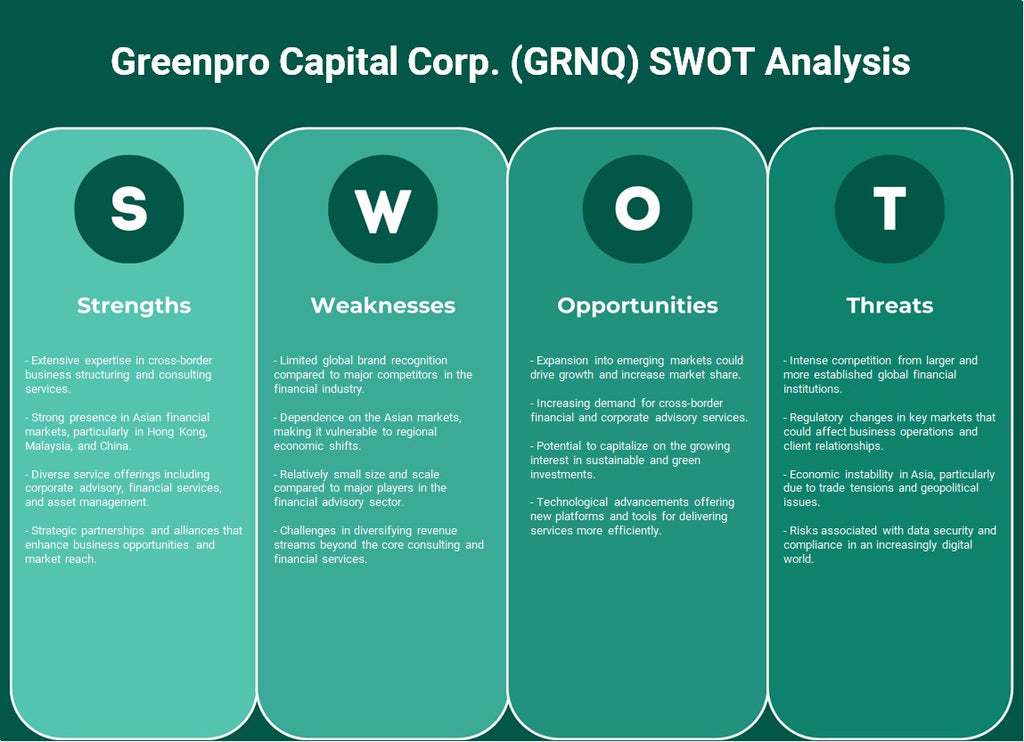 GreenPro Capital Corp. (GRNQ): análisis FODA