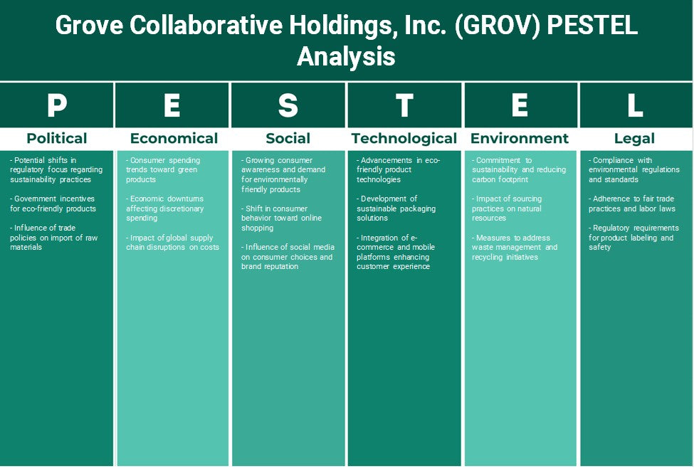 Grove Collaborative Holdings, Inc. (GROV): Análise de Pestel