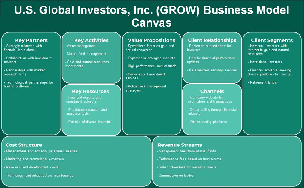 US Global Investors, Inc. (Grow): Canvas de modelo de negocio