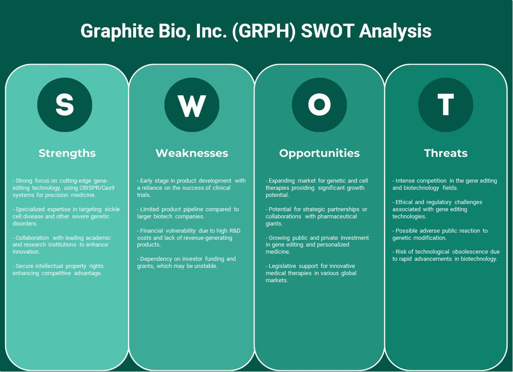 Graphite Bio, Inc. (GRPH): analyse SWOT