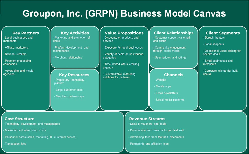 Groupon, Inc. (GRPN): Canvas de modelo de negócios