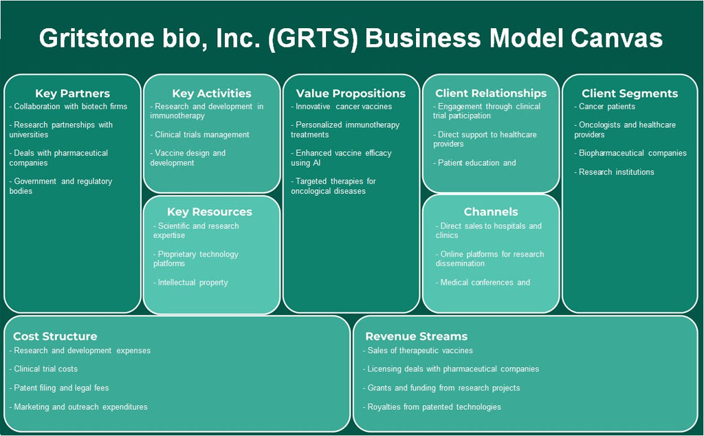 Gritstone Bio, Inc. (GRTS): toile du modèle d'entreprise
