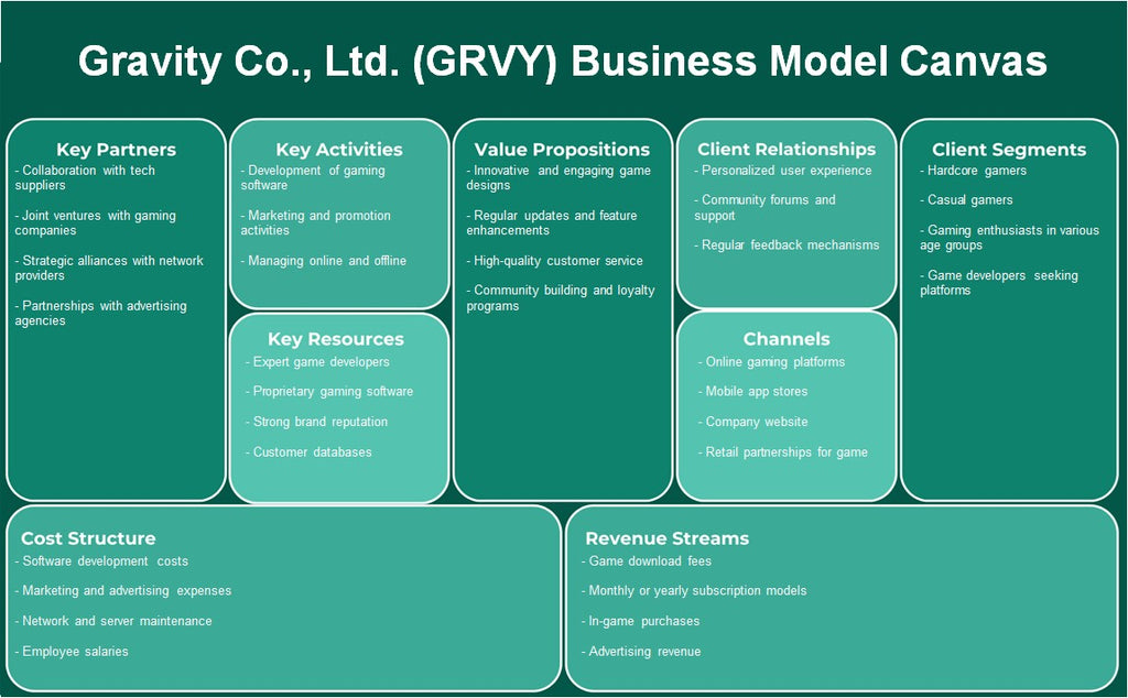 Gravity Co., Ltd. (GRVY): Business Model Canvas