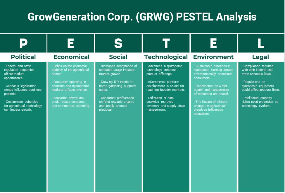 Growgeneration Corp. (GRWG): Análise de Pestel