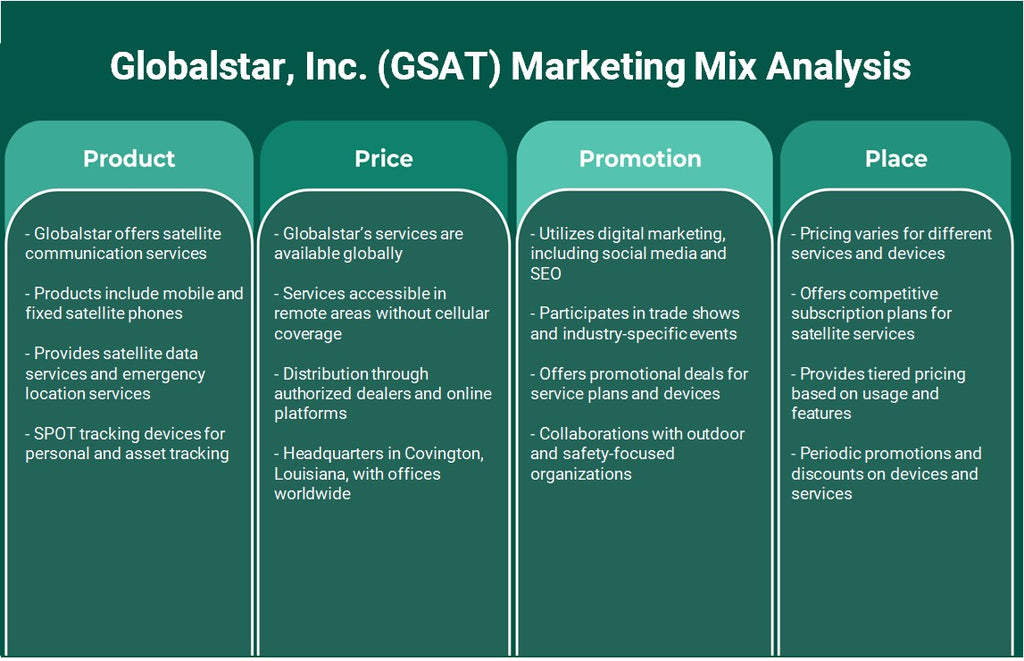 Globalstar, Inc. (GSAT): تحليل المزيج التسويقي