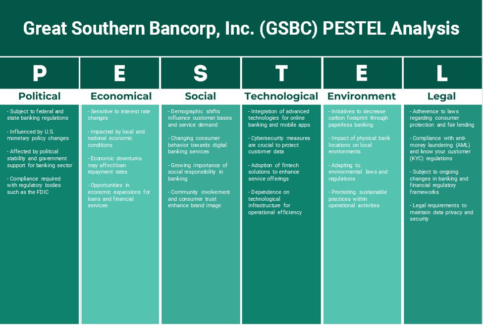Great Southern Bancorp, Inc. (GSBC): Análisis de Pestel