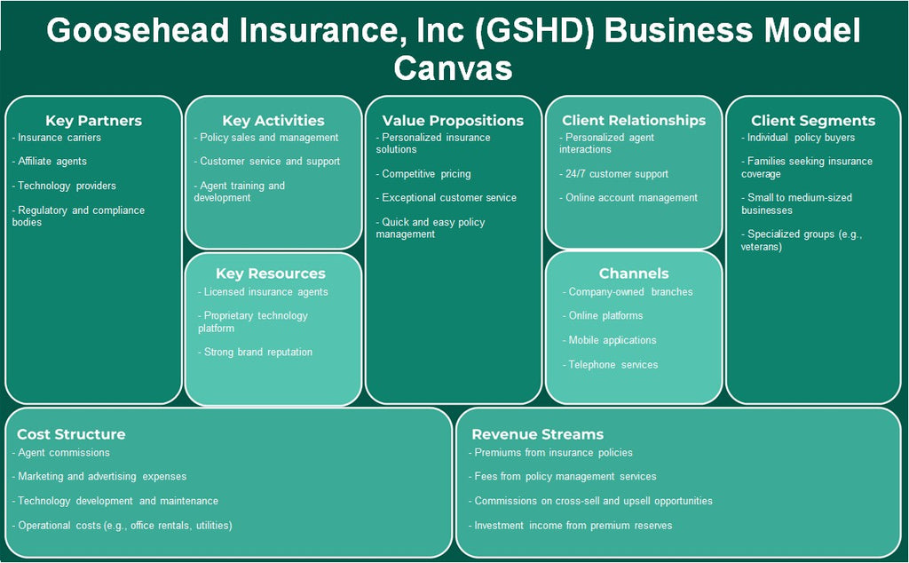 Goosehead Insurance, Inc (GSHD): Modelo de negocios Canvas