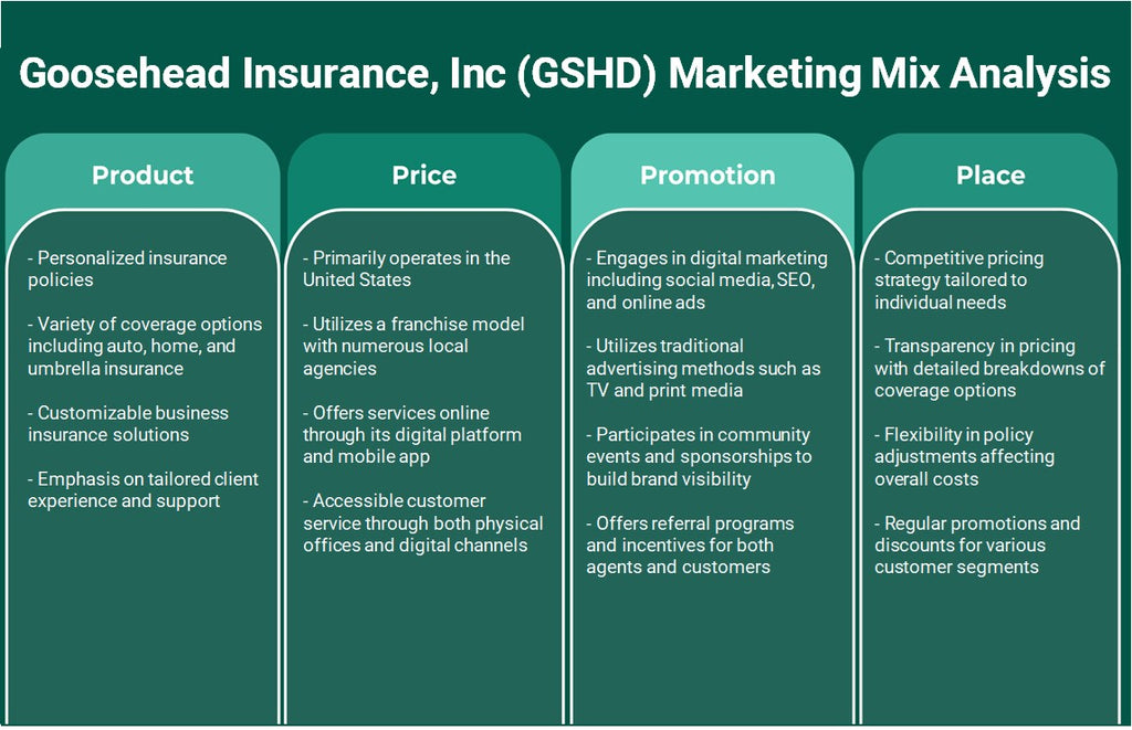 شركة Goosehead Insurance, Inc (GSHD): تحليل المزيج التسويقي