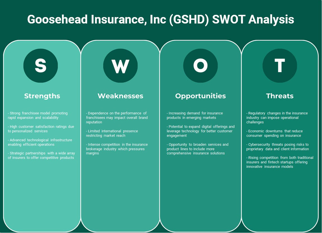 شركة Goosehead Insurance, Inc (GSHD): تحليل SWOT