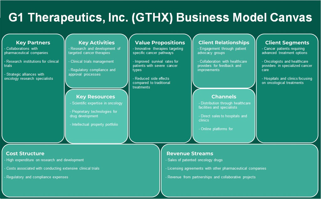 شركة G1 Therapeutics, Inc. (GTHX): نموذج الأعمال التجارية