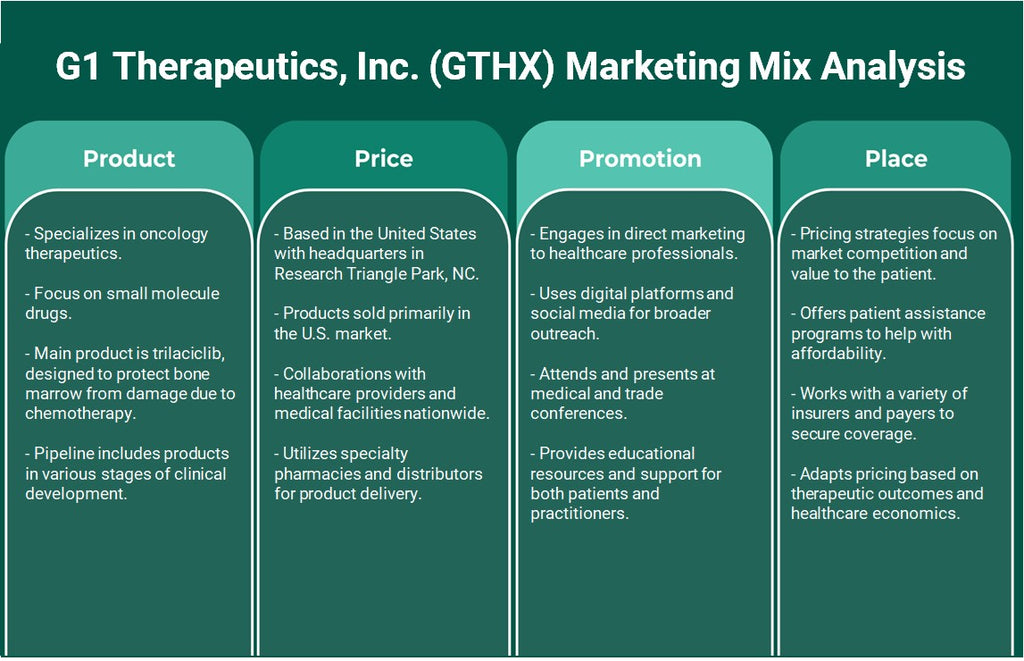 G1 Therapeutics, Inc. (GTHX): Análisis de marketing Mix