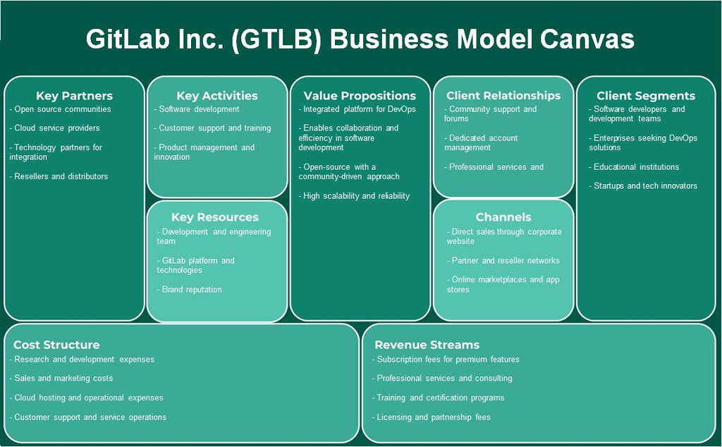 GitLab Inc. (GTLB): Canvas de modelo de negocio