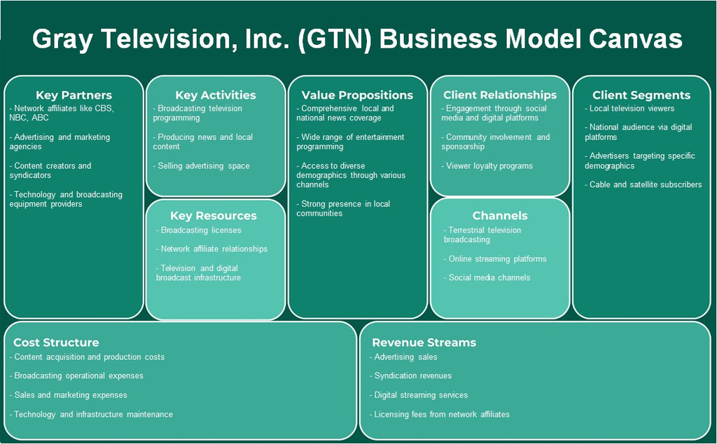 Gray Television, Inc. (GTN): Canvas du modèle d'entreprise