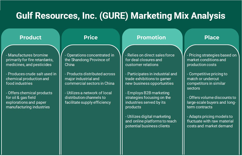 شركة الخليج للموارد (GURE): تحليل المزيج التسويقي