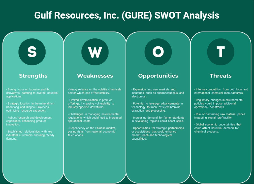 Gulf Resources, Inc. (Gure): Análise SWOT