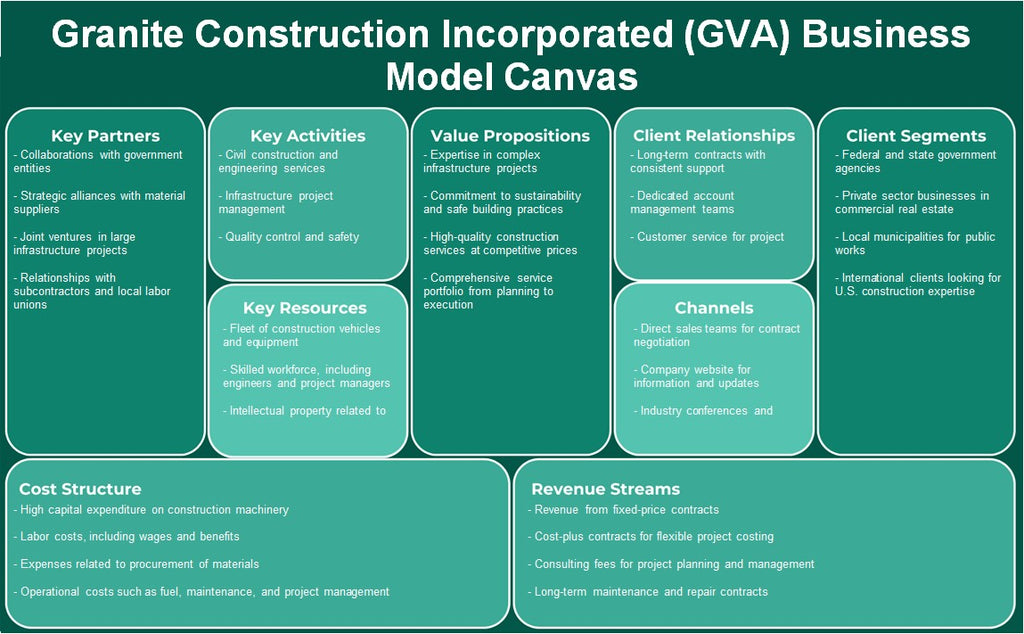 Granite Construction Incorporated (GVA): Canvas de modelo de negocio