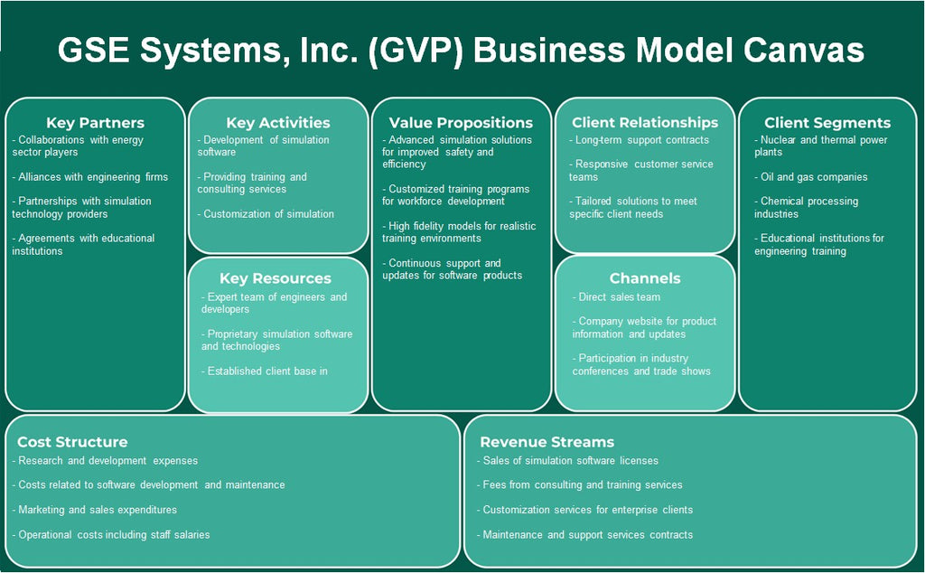 GSE Systems, Inc. (GVP): Canvas de modelo de negocio