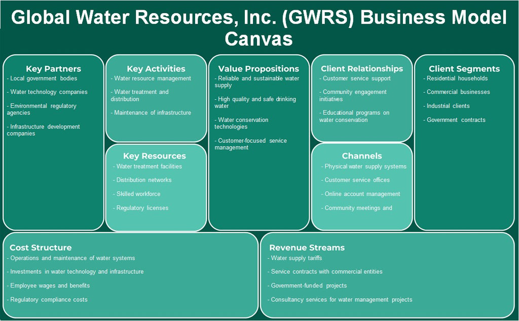 Global Water Resources, Inc. (GWRS): Canvas de modelo de negócios