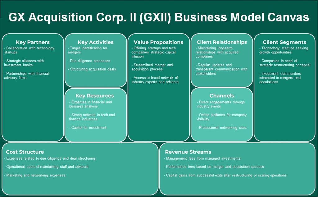 GX Acquisition Corp. II (GXII): نموذج الأعمال