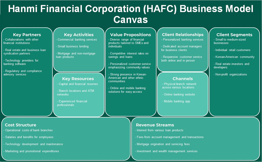 Hanmi Financial Corporation (HAFC): Canvas de modelo de negócios