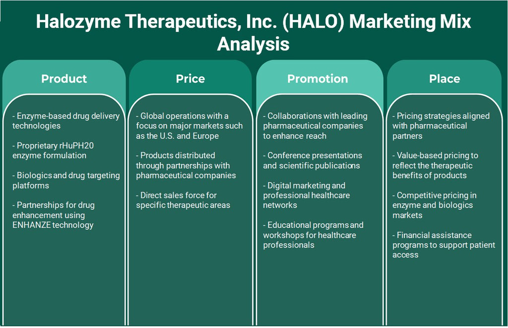Halozyme Therapeutics, Inc. (Halo): Análisis de marketing Mix