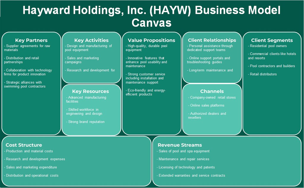 Hayward Holdings, Inc. (HAYW): نموذج الأعمال التجارية