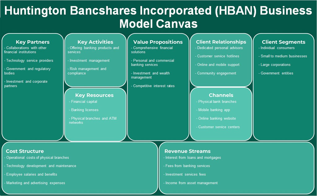 Huntington Bancshares Incorporated (HBAN): Canvas de modelo de negócios