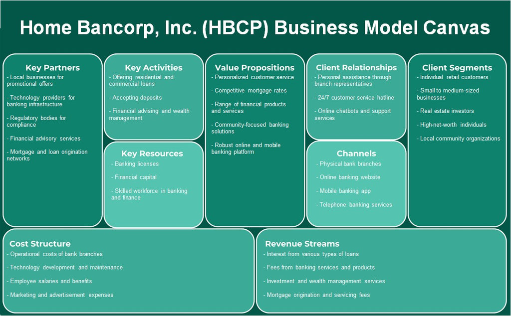الصفحة الرئيسية Bancorp, Inc. (HBCP): نموذج الأعمال التجارية