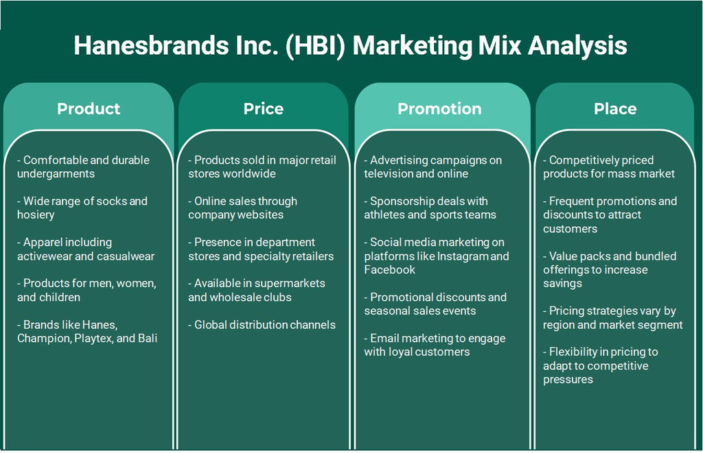 Hanesbrands Inc. (HBI): Analyse du mix marketing