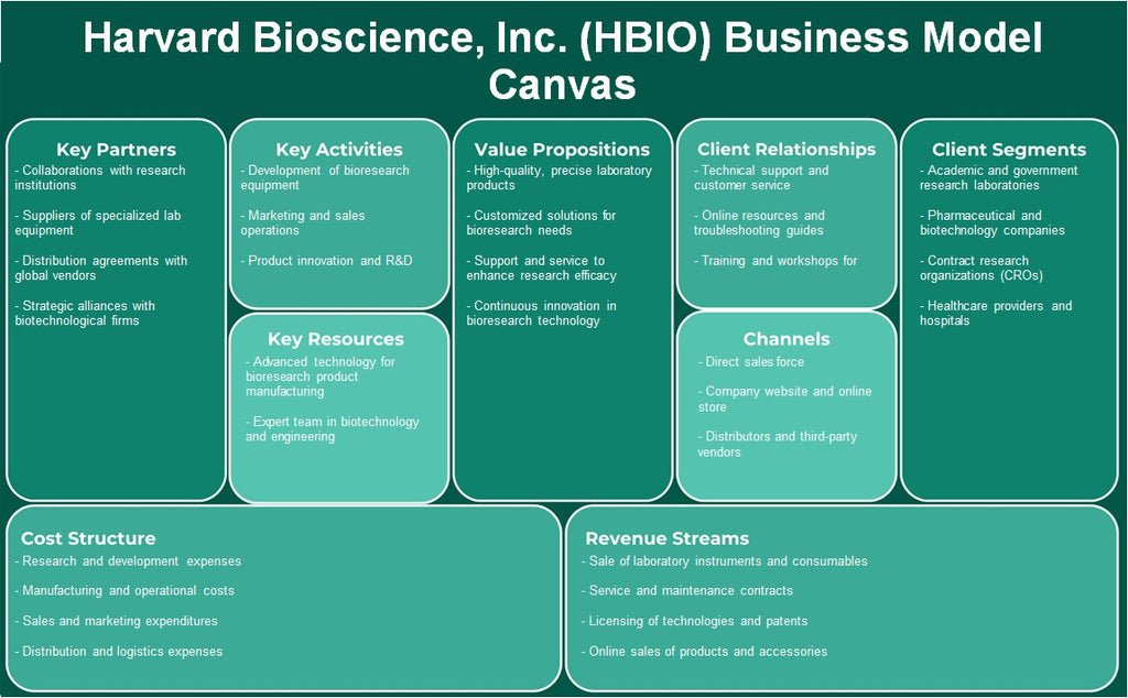 Harvard Bioscience, Inc. (HBIO): toile de modèle d'entreprise