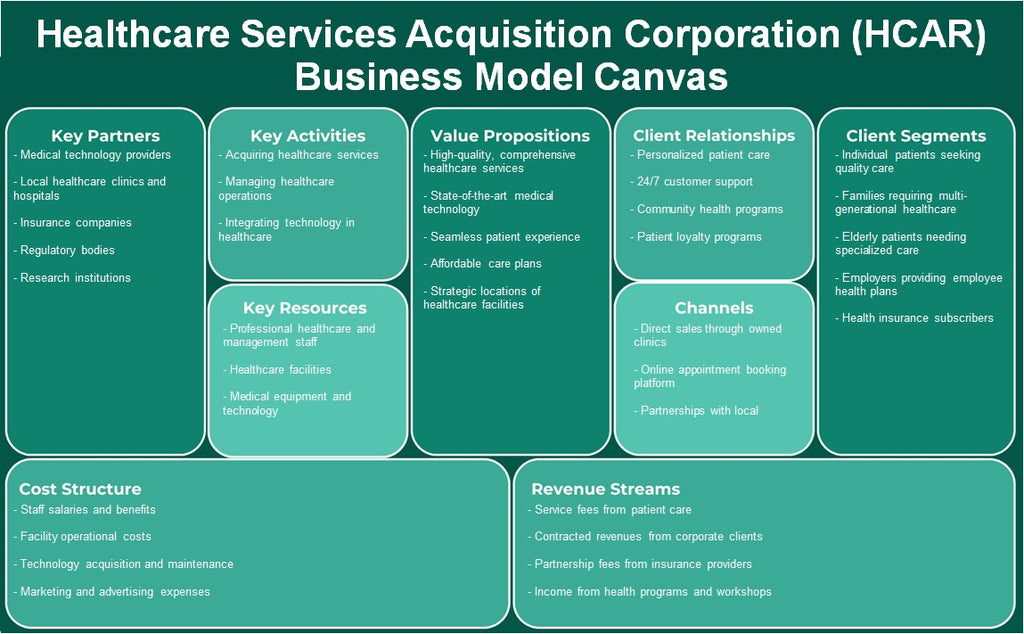 Corporación de Adquisición de Servicios de Salud (HCAR): Modelo de negocios Canvas