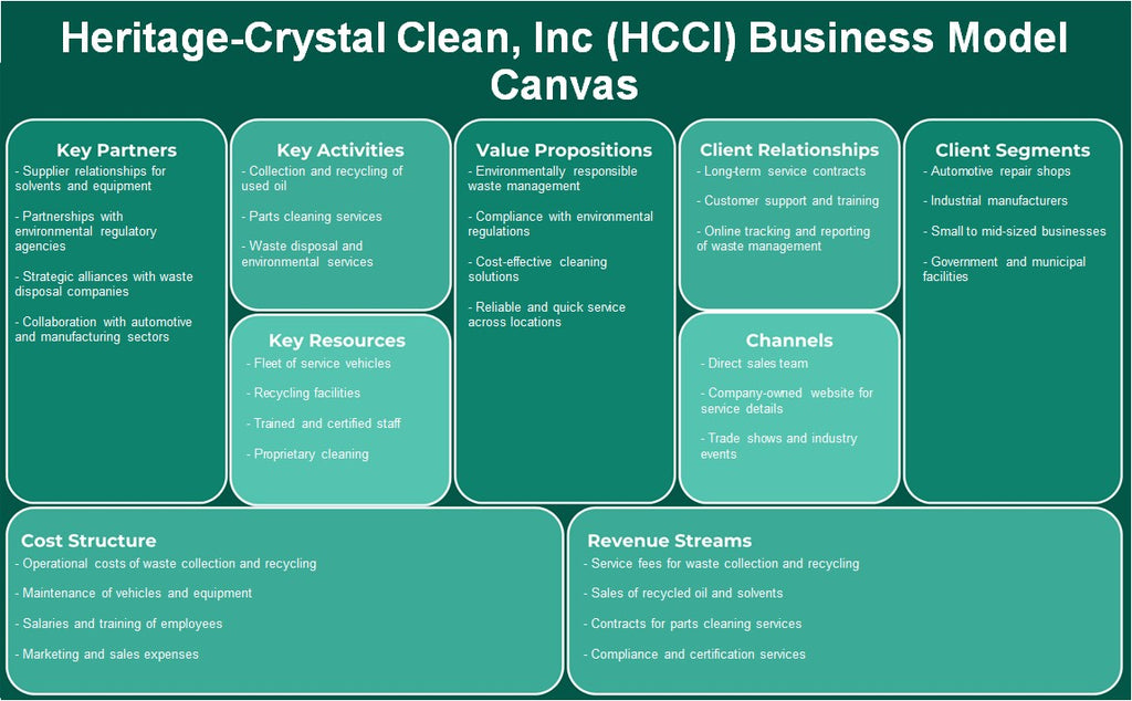Heritage-Crystal Clean, Inc (HCCI): Canvas du modèle d'entreprise