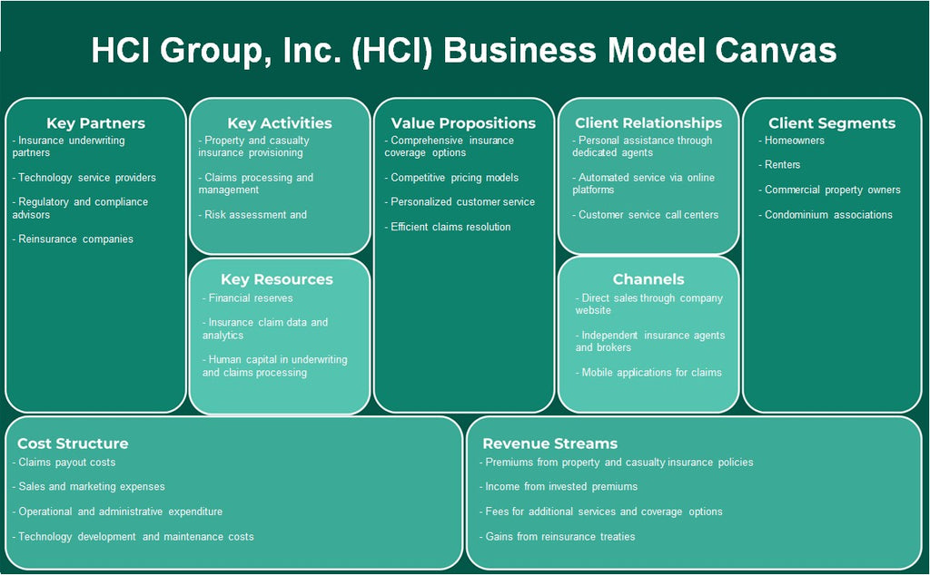 HCI Group, Inc. (HCI): Canvas de modelo de negócios