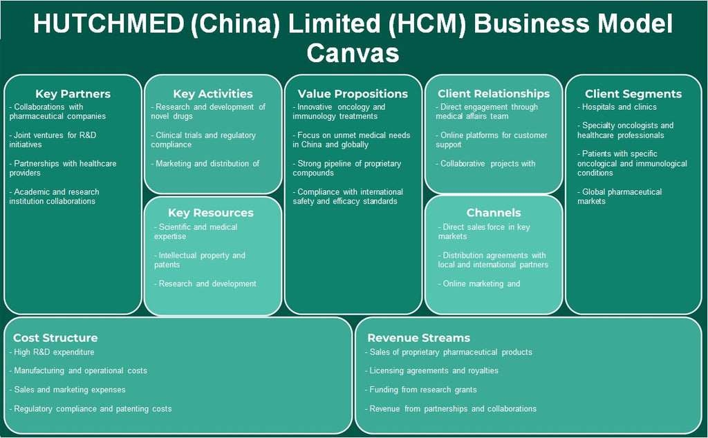 Hutchmed (China) Limited (HCM): toile de modèle d'entreprise