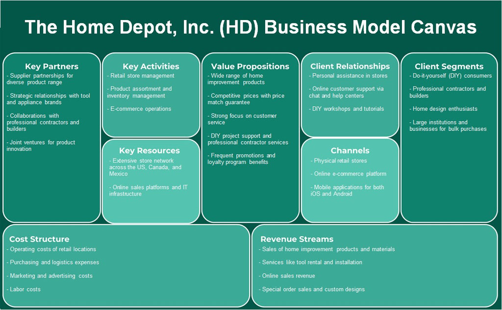 The Home Depot, Inc. (HD): Canvas de modelo de negócios