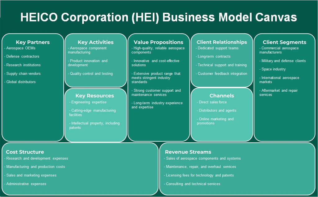 Heico Corporation (HEI): Modelo de Negócios Canvas