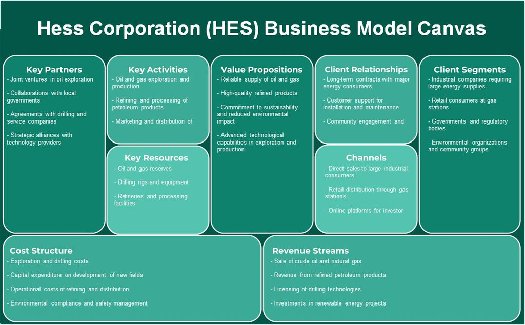 Hess Corporation (HES): Modelo de negocios Canvas