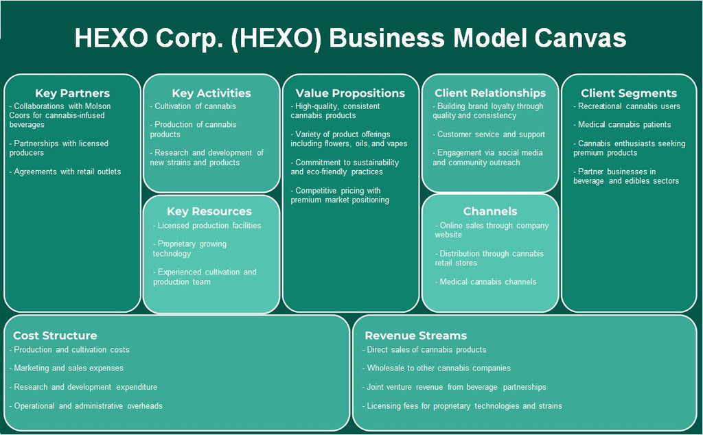 Hexo Corp. (Hexo): Canvas du modèle d'entreprise
