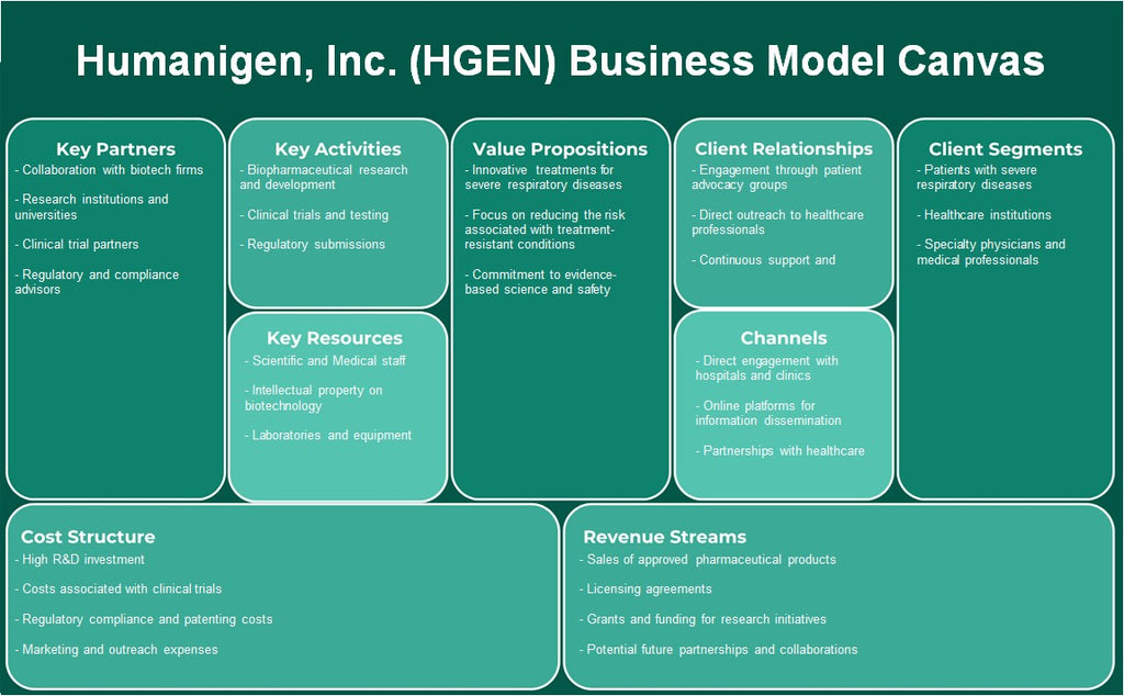 Humanigen, Inc. (HGEN): Canvas de modelo de negocio