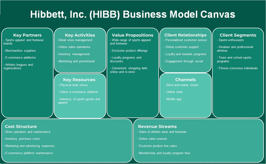 Hibbett, Inc. (HIBB): Modelo de negocios Canvas