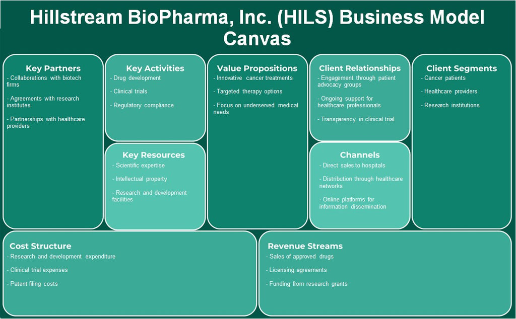 Hillstream Biopharma, Inc. (HILS): Business Model Canvas
