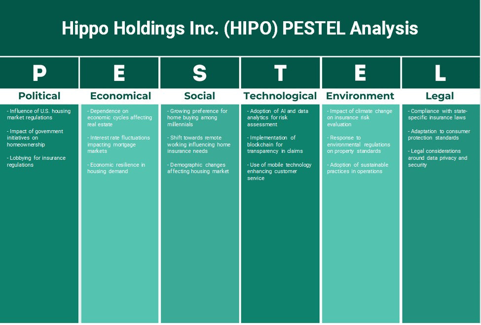 Hippo Holdings Inc. (HIPO): Analyse PESTEL