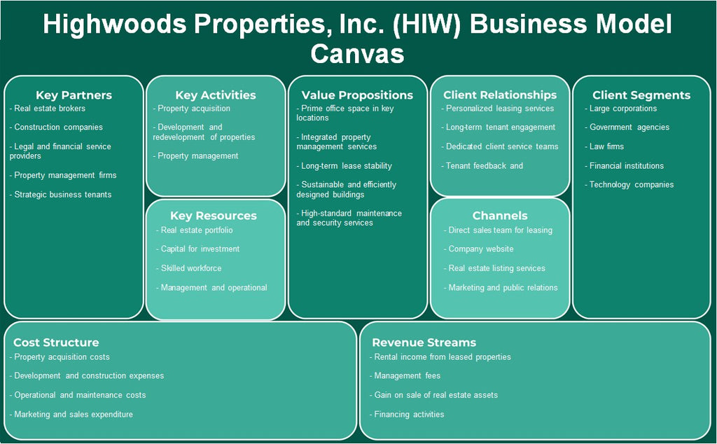 Highwoods Properties, Inc. (HIW): Canvas de modelo de negócios